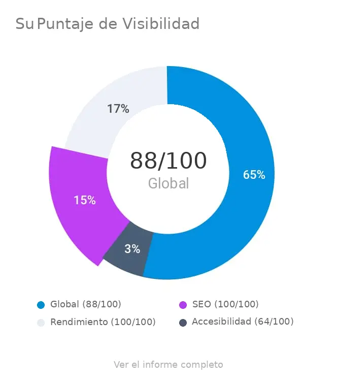 Gráfico detallado en el que se desglosan los resultados del análisis técnico de IA para cada factor limitante.