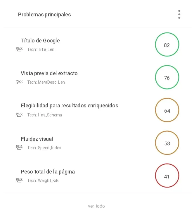 Gráfico resumen que muestra la distribución de los errores críticos y las advertencias detectadas por la auditoría de SEO y del sitio web.