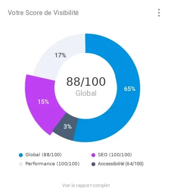 Graphique détaillé décomposant les résultats de l'analyse technique IA pour chaque facteur bloquant.